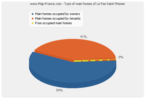 Type of main homes of Le Pas-Saint-l'Homer